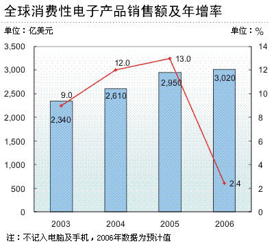 全球消费电子产品销售增长高峰已过？——市场现状与未来趋势分析