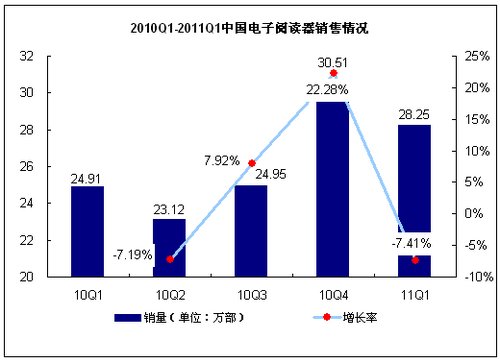 Q1电子阅读器销量下滑，品牌产品销量涨跌互现 电子阅读市场的结构性调整